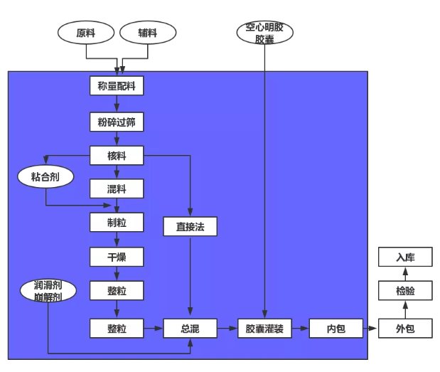 保健食品注冊劑型解析：硬膠囊