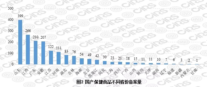 國產(chǎn)保健食品備不同省份備案量