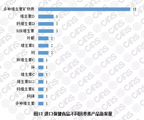 進口保健食品不同營養(yǎng)素產(chǎn)品備案量