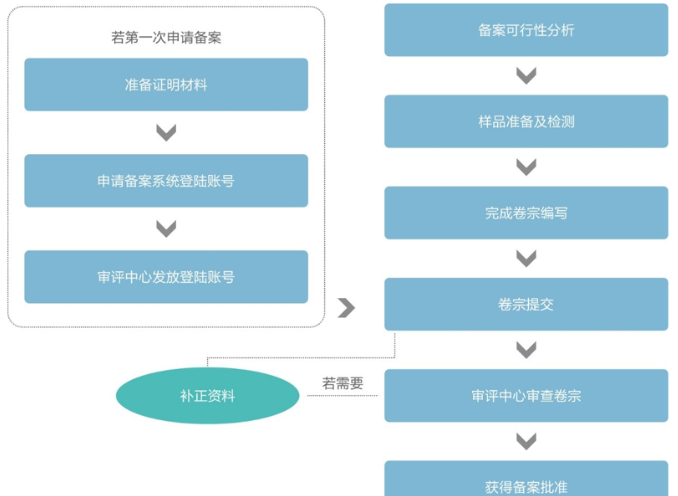 進口保健食品備案申報流程簡圖